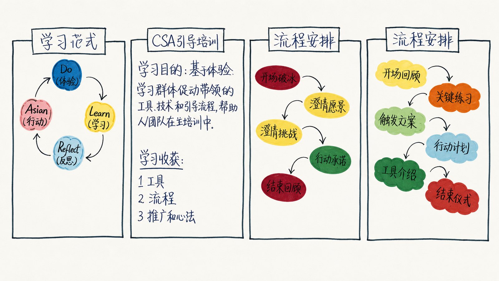 CSA 引导培训的四张关键海报。第一张「学习范式」:Do 体验 → Learn 学习 → Reflect 反思 → Action 行动 的库伯学习循环。第二张「CSA 引导培训」:学习目的是基于体验,学习群体促动带领的工具、技术和引导流程,帮助人与团队在真实培训中应用;学习收获包括工具、流程、推广和心法三项。第三张「第一日流程安排」:开场破冰 → 澄清愿景 → 澄清挑战 → 行动承诺 → 结束回顾。第四张「第二日流程安排」:开场回顾 → 关键练习 → 触发案例 → 行动计划 → 工具介绍 → 结束仪式。