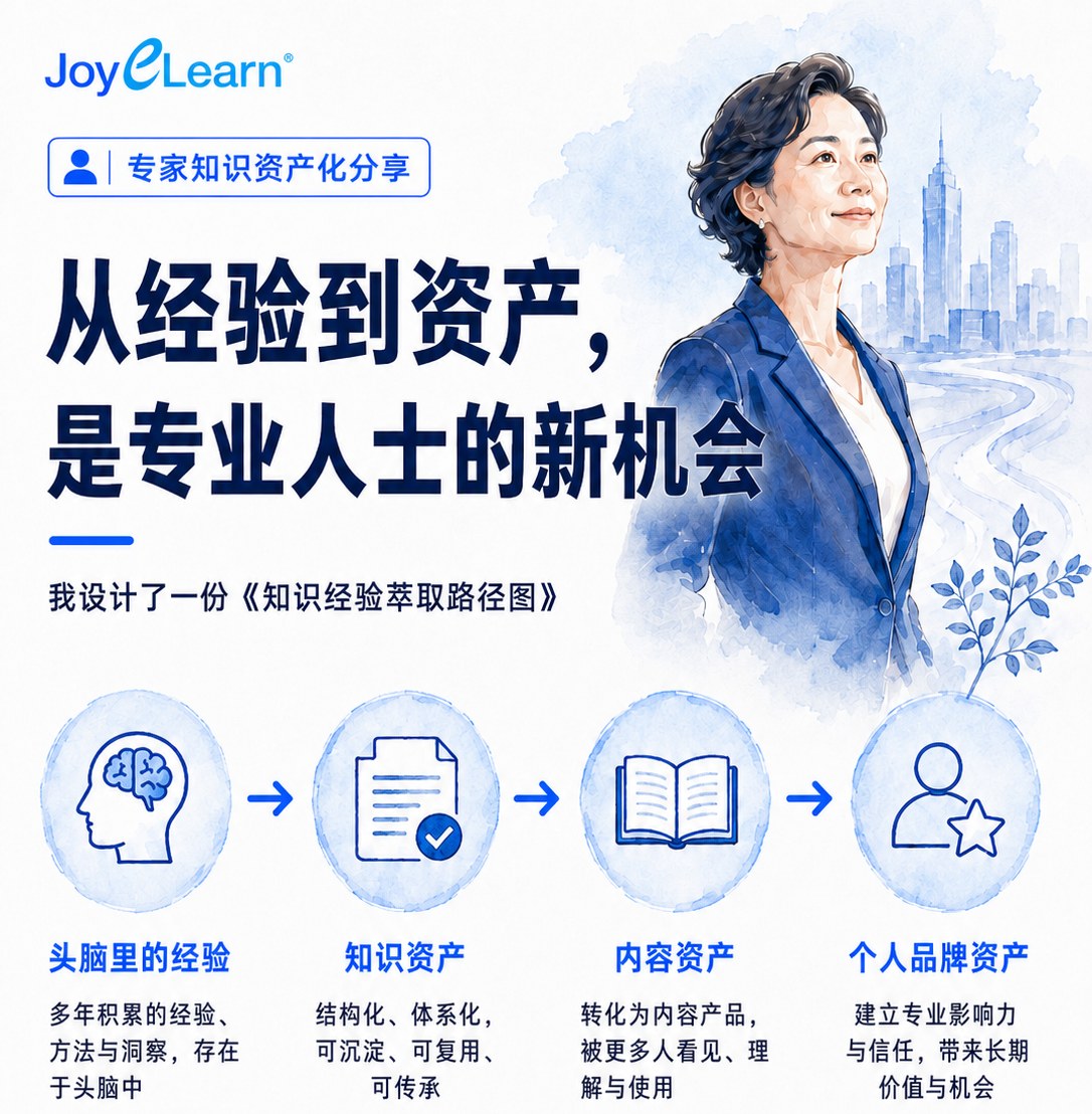 从经验到资产,是专业人士的新机会 —— JoyeLearn 专家知识资产化分享。图中展示《知识经验萃取路径图》的四个阶段:① 头脑里的经验:多年积累的经验、方法与洞察,存在于头脑中;② 知识资产:结构化、体系化,可沉淀、可复用、可传承;③ 内容资产:转化为内容产品,被更多人看见、理解与使用;④ 个人品牌资产:建立专业影响力与信任,带来长期价值与机会。