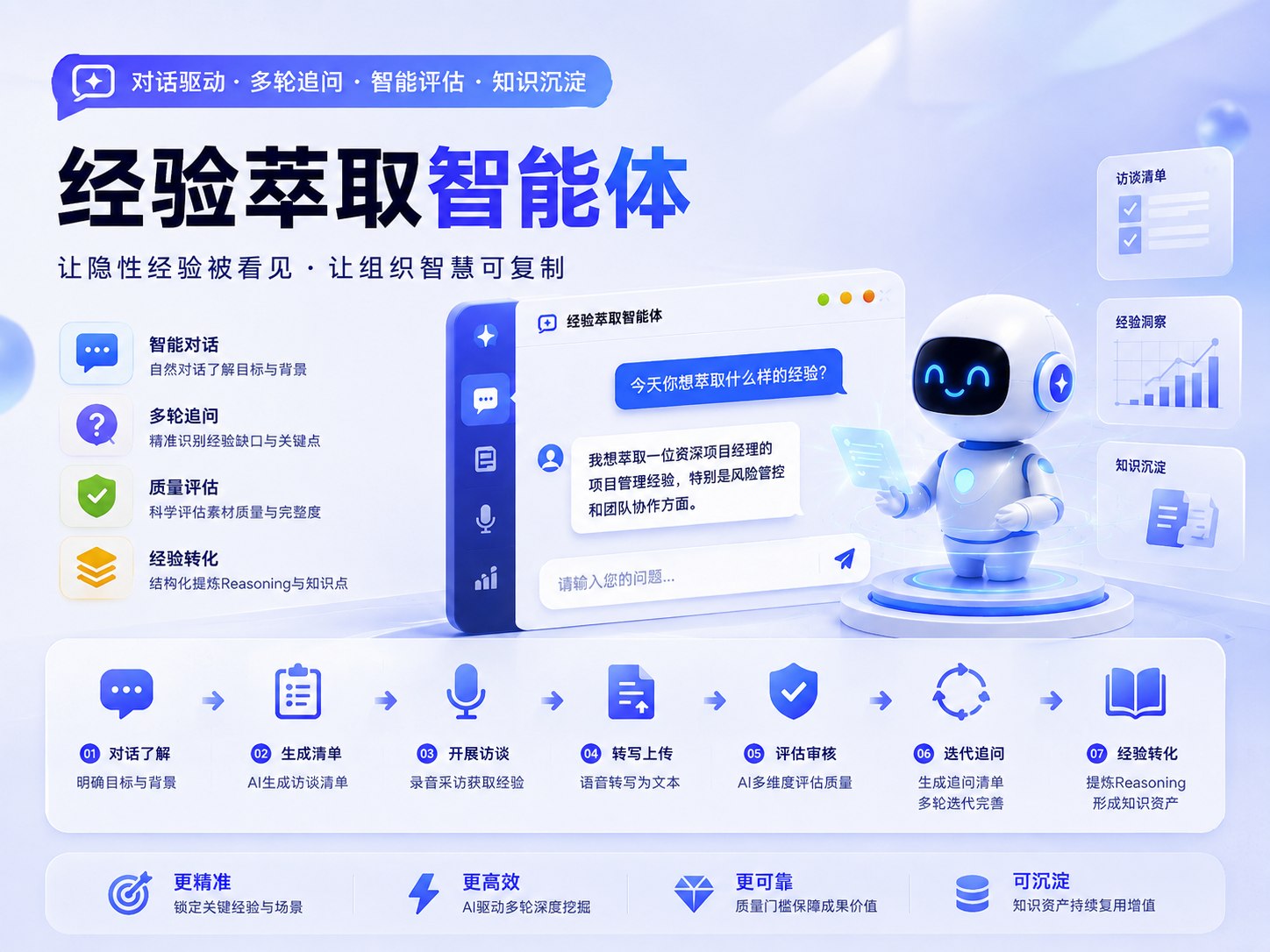 经验萃取智能体产品示意图：对话驱动 · 多轮追问 · 智能评估 · 知识沉淀，让隐性经验被看见、让组织智慧可复制。左侧四项核心能力——智能对话（自然对话了解目标与背景）、多轮追问（精准识别经验缺口与关键点）、质量评估（科学评估素材质量与完整度）、经验转化（结构化提炼 Reasoning 与知识点）。中间是产品对话界面，Agent 提问「今天你想萃取什么样的经验？」，用户回答要萃取一位资深项目经理在风险管控和团队协作方面的项目管理经验。下方是七步工作流：01 对话了解（明确目标与背景）、02 生成清单（AI 生成访谈清单）、03 开展访谈（录音采访获取经验）、04 转写上传（语音转写为文本）、05 评估审核（AI 多维度评估质量）、06 迭代追问（生成追问清单，多轮迭代完善）、07 经验转化（提炼 Reasoning，形成知识资产）。底部四项价值：更精准（锁定关键经验与场景）、更高效（AI 驱动多轮深度挖掘）、更可靠（质量门槛保障成果价值）、可沉淀（知识资产持续复用增值）。