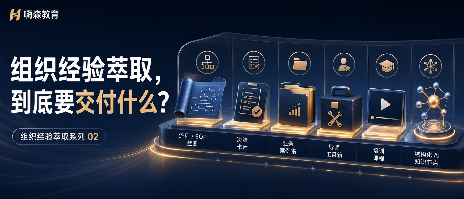 组织经验萃取系列 02:组织经验萃取,到底要交付什么?图中陈列六类交付成果:流程 / SOP 蓝图、决策卡片、业务案例集、导师工具箱、培训课程、结构化 AI 知识节点。一个真正完成资产化的项目,留下的不是一份报告,而是这六类可以被业务实际使用的资产。