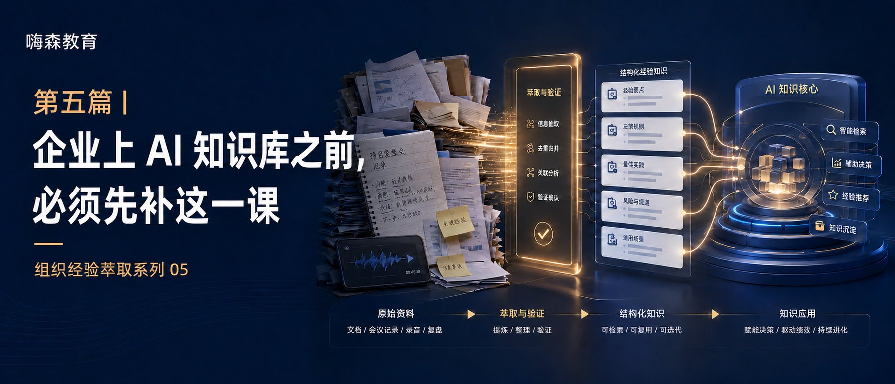 组织经验萃取系列 05：企业上 AI 知识库之前，必须先补这一课。画面左侧是一堆散乱的原始资料——文档、会议记录、手写复盘笔记、录音文件；中间经过「萃取与验证」环节的信息抽取、去重归并、关联分析与验证确认；右侧输出结构化经验知识：经验要点、决策规则、最佳实践、风险与规避、通用场景；最终汇入 AI 知识核心，支撑智能检索、辅助决策、经验推荐与知识沉淀。底部标出完整链路：原始资料（文档 / 会议记录 / 录音 / 复盘）→ 萃取与验证（提炼 / 整理 / 验证）→ 结构化知识（可检索 / 可复用 / 可迭代）→ 知识应用（赋能决策 / 驱动绩效 / 持续进化）。